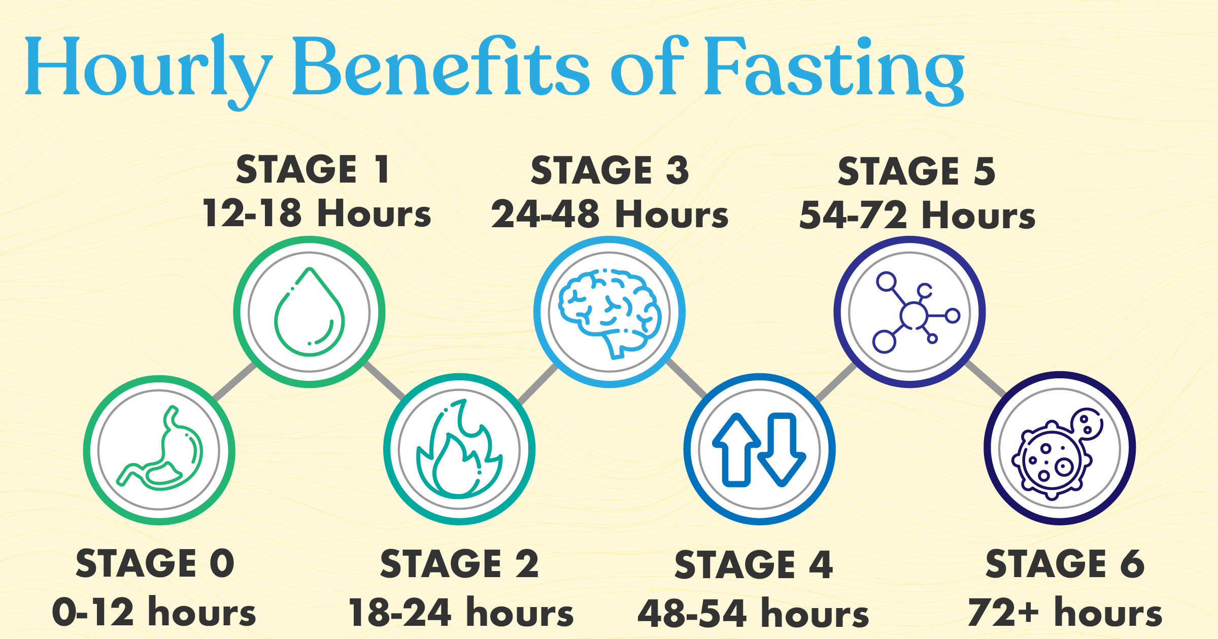 The Incredible Benefits of a 72-Hour Fast Once a Week